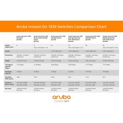 Switch HP Aruba 48 Ptos Gigabit 4x SFP 1Gb, 1Gb, Admin, L2+, QoS, VLAN, Console GUI, Series Instan On 1830. Gtia: 30 dias