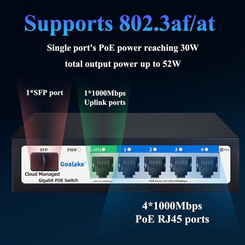 Switch 6 ptos: 4x POE, +1 Gb UpLk 1x SFP Total: 5 Gb, POE Iee802.3af/at, Gtia:10d