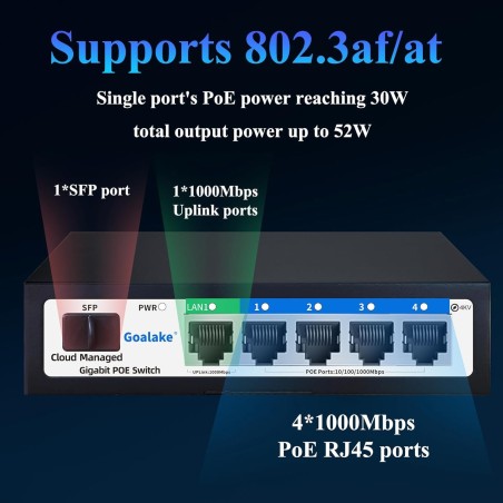 Switch 6 ptos: 4x POE, +1 Gb UpLk 1x SFP Total: 5 Gb, POE Iee802.3af/at, Gtia:10d